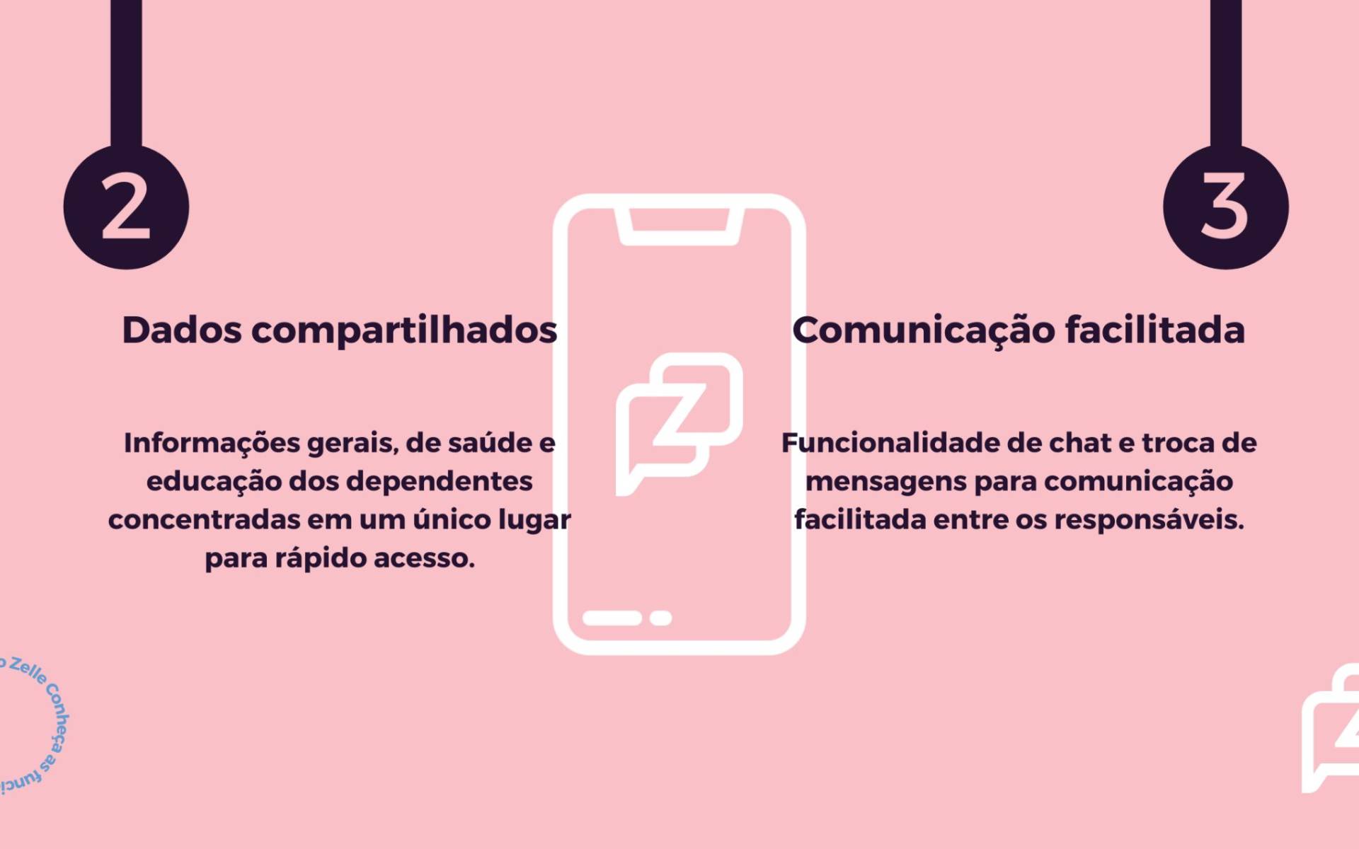 Zelle App Cuidado dos Filhos Funcionalidades1